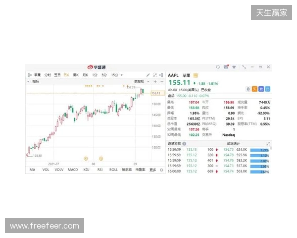 热刺上赛季财报：收入上涨7%达到5.653亿镑，净亏损9470万镑
